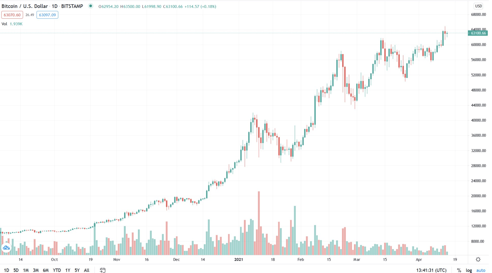 Биткоин в 2021. Графики трейдинг. Bitcoin биржа. Графики биржи. Биткоин графики.