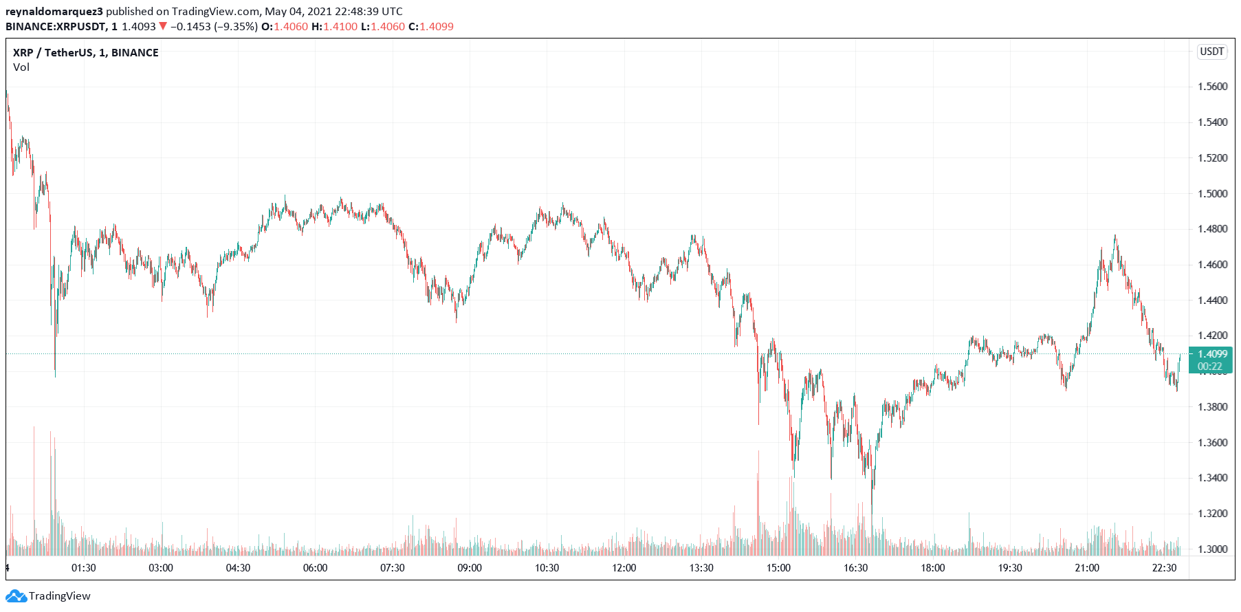 Will Xrp Ever Recover : Ripple (XRP) & Tether (USDT ...