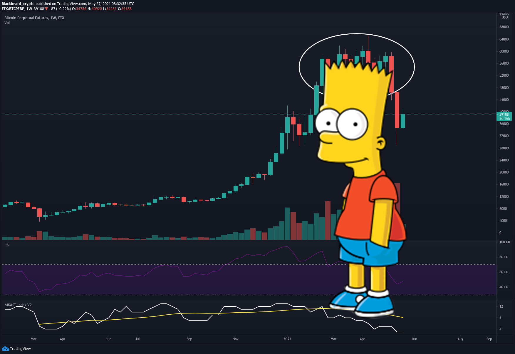 bart simpson in btc