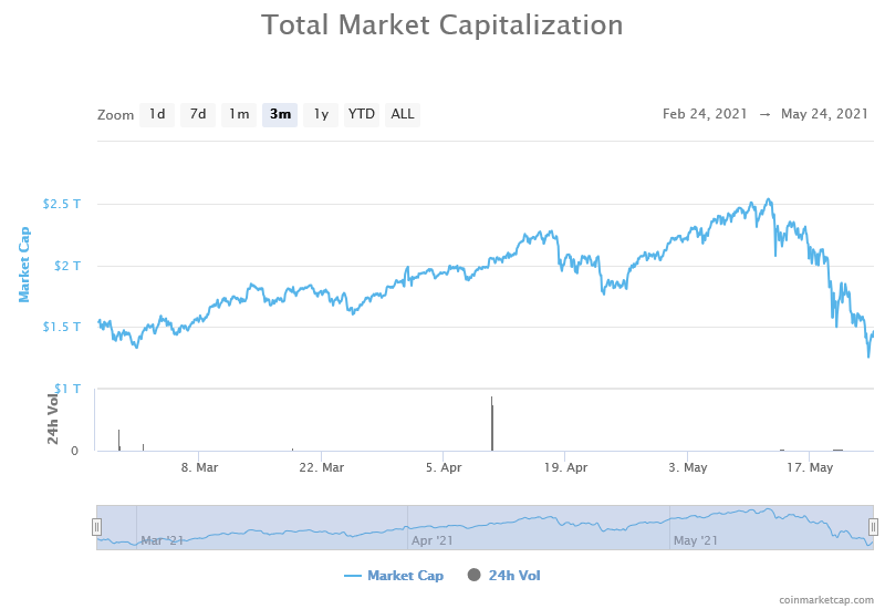 Total crypto market cap last 3 months