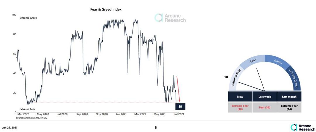 Extreme Fear In Crypto Market, Is It Time To Buy The Blood In Bitcoin? - Captain Geek