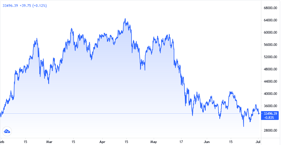 Plan B: The Next 6 Months Will Make Or Break Famed Bitcoin Model