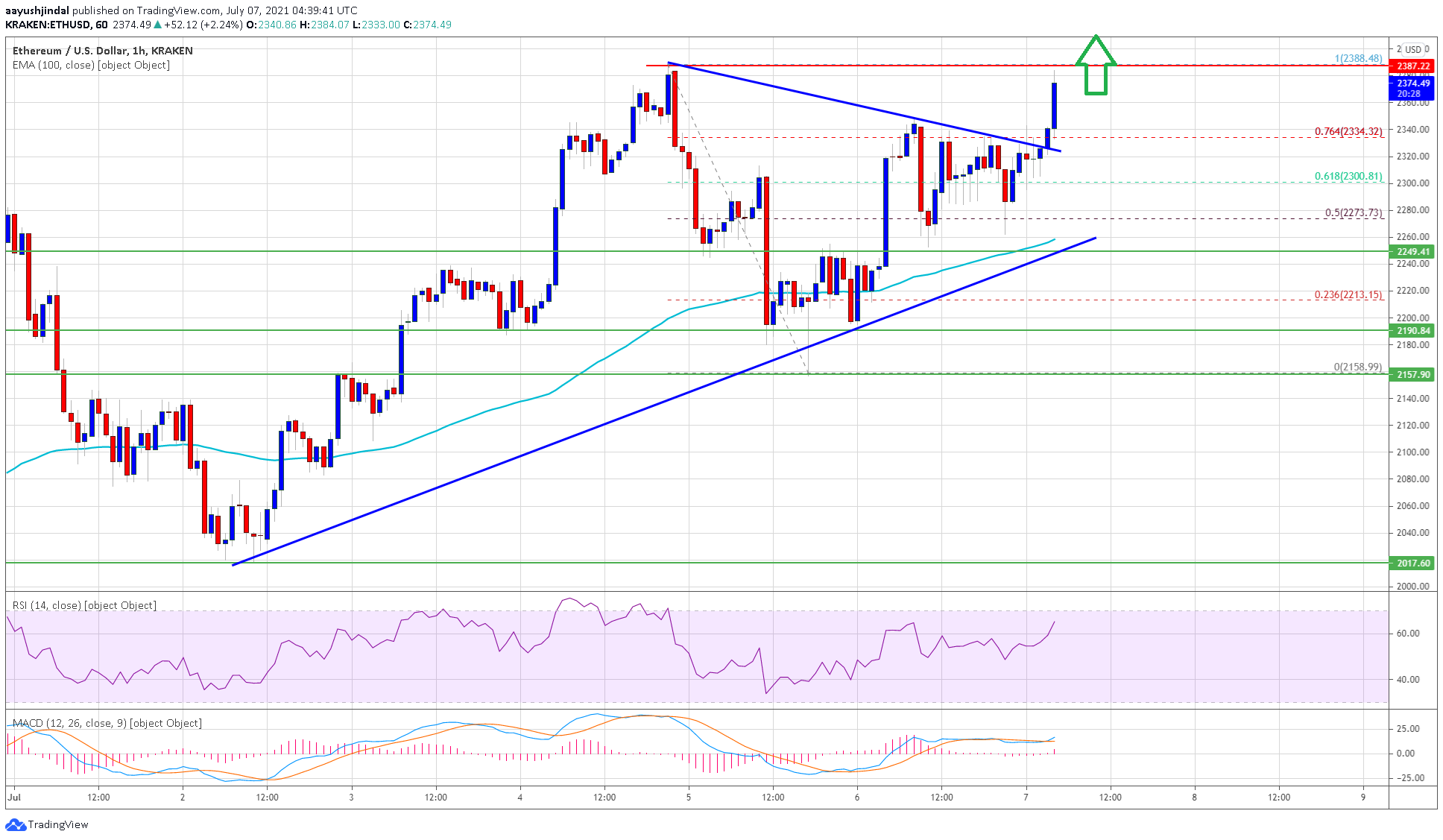 TA: Ethereum Gearing For Another Lift-Off, Why Rally Isn’t Over Yet