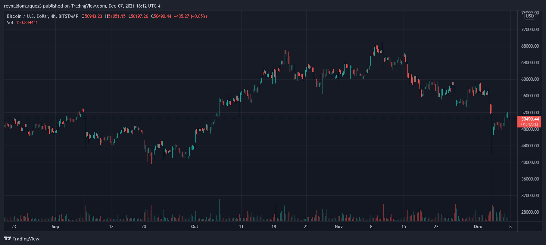 Клиент крипто. Биткоин доллар. Polygon Uniswap. 100 Bitcoin. Volumes on Crypto investment products Drop to 2-year Low.