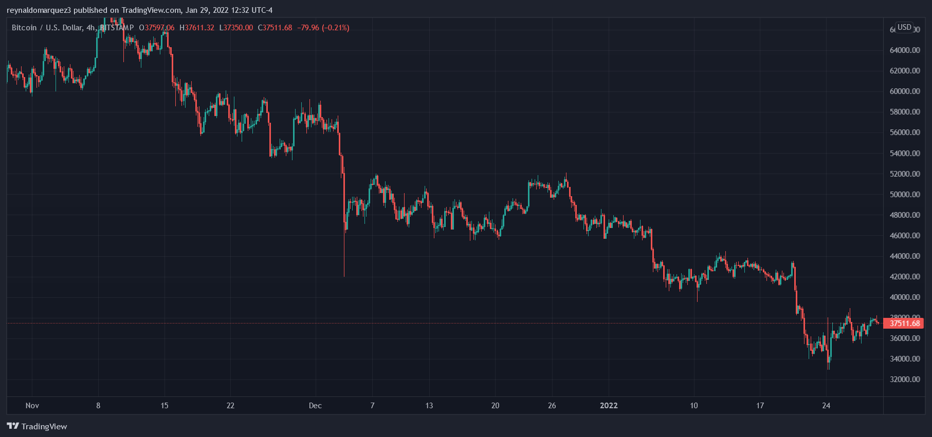 bitcoin end of 2022