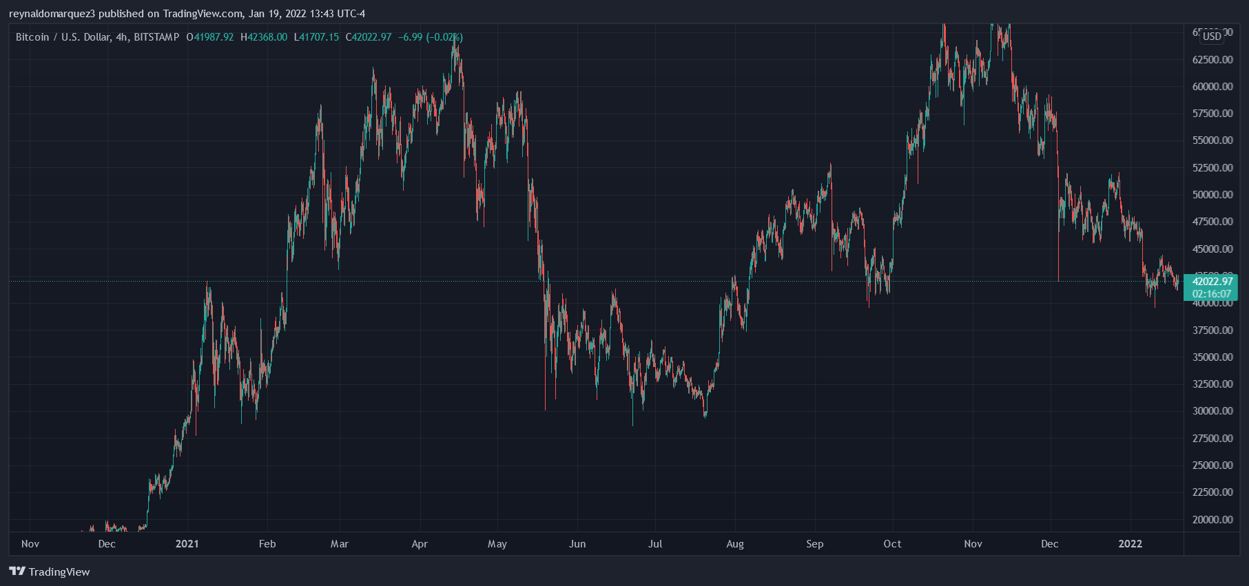 how is bitcoin doing in the stock market