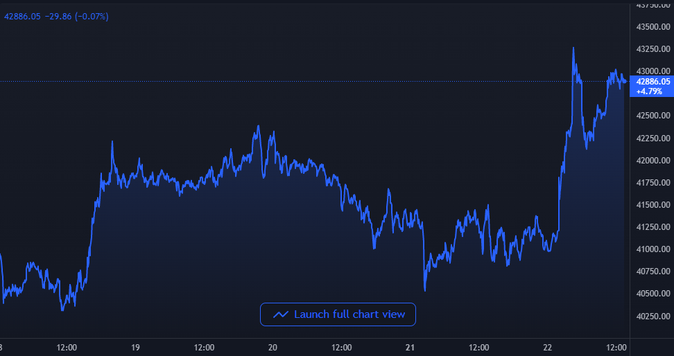 Data: Bitcoin Long-Term Holder Supply Has Stagnated Since October High