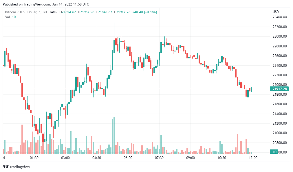 Биткоин графики. График. Диаграмма биткоина. График биткоина.