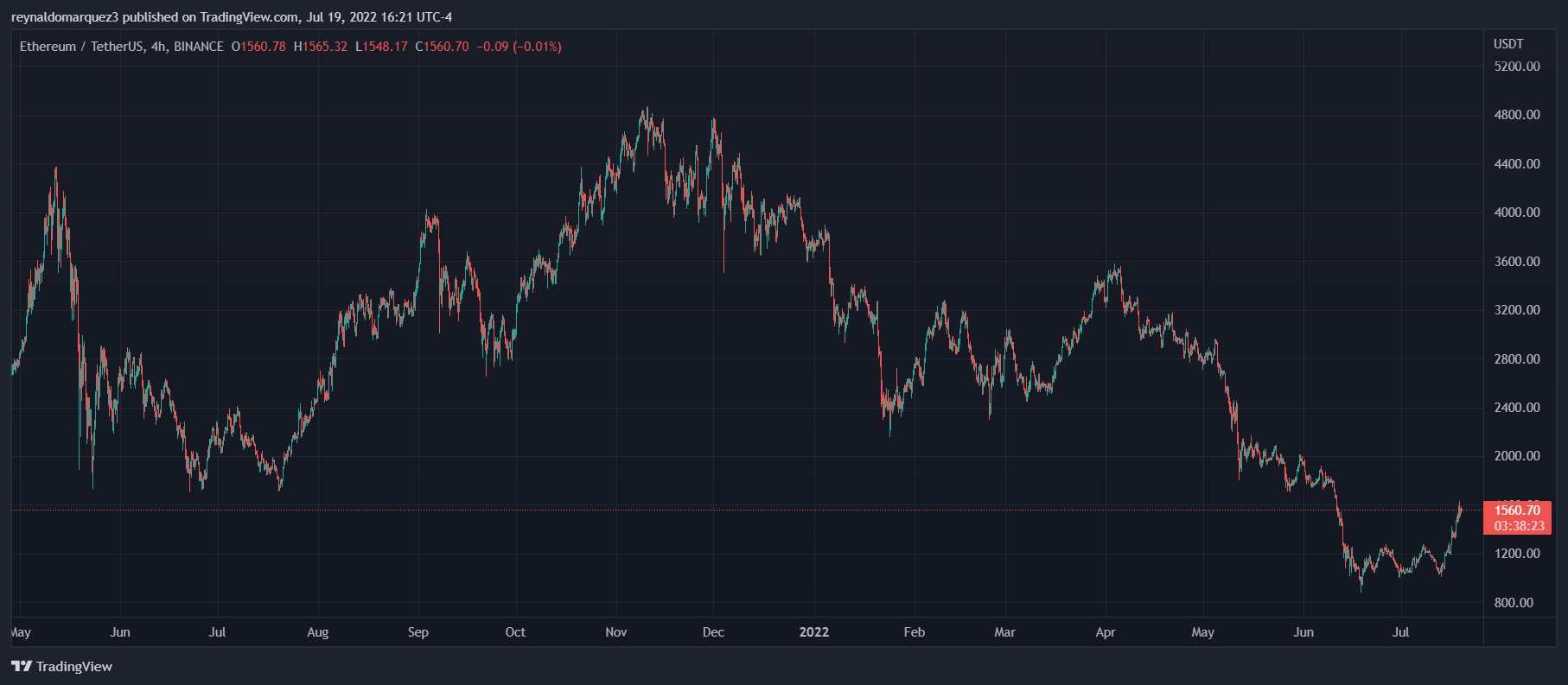 eth btc end of 2022 value