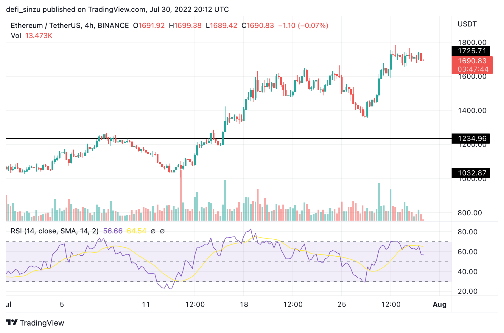 730 долларов. График TRADINGVIEW. Эфириум. Ethereum.