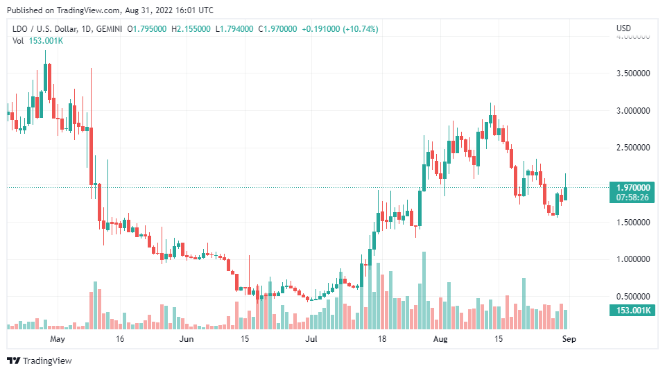 lido crypto price