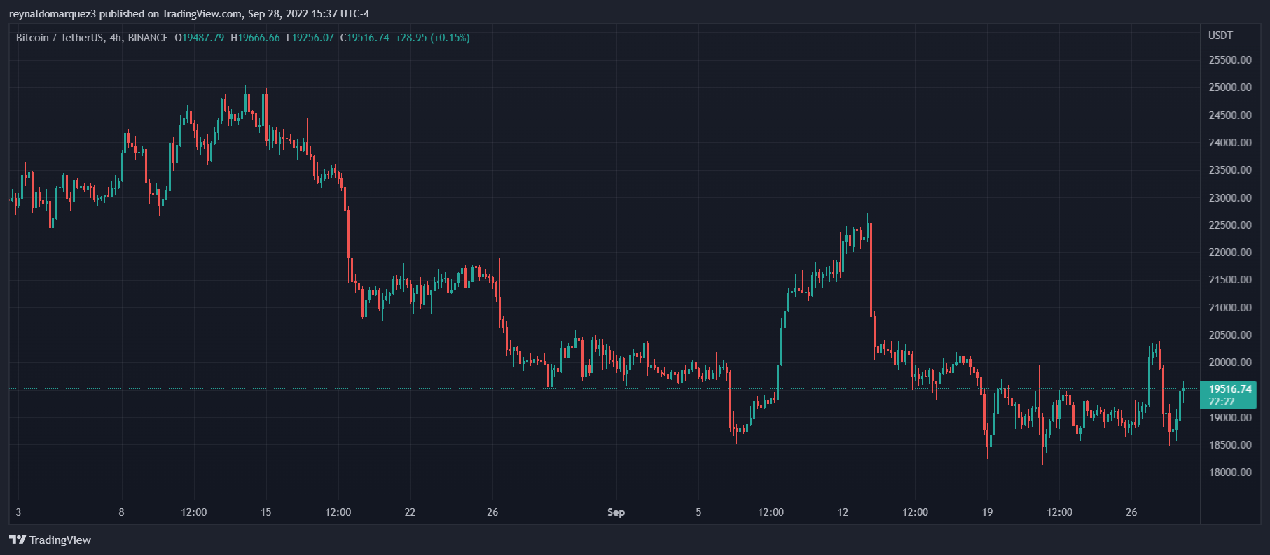 S p tradingview. Падение биткоина. График роста доллара. Криптовалюта Графика. Рыночная капитализация.