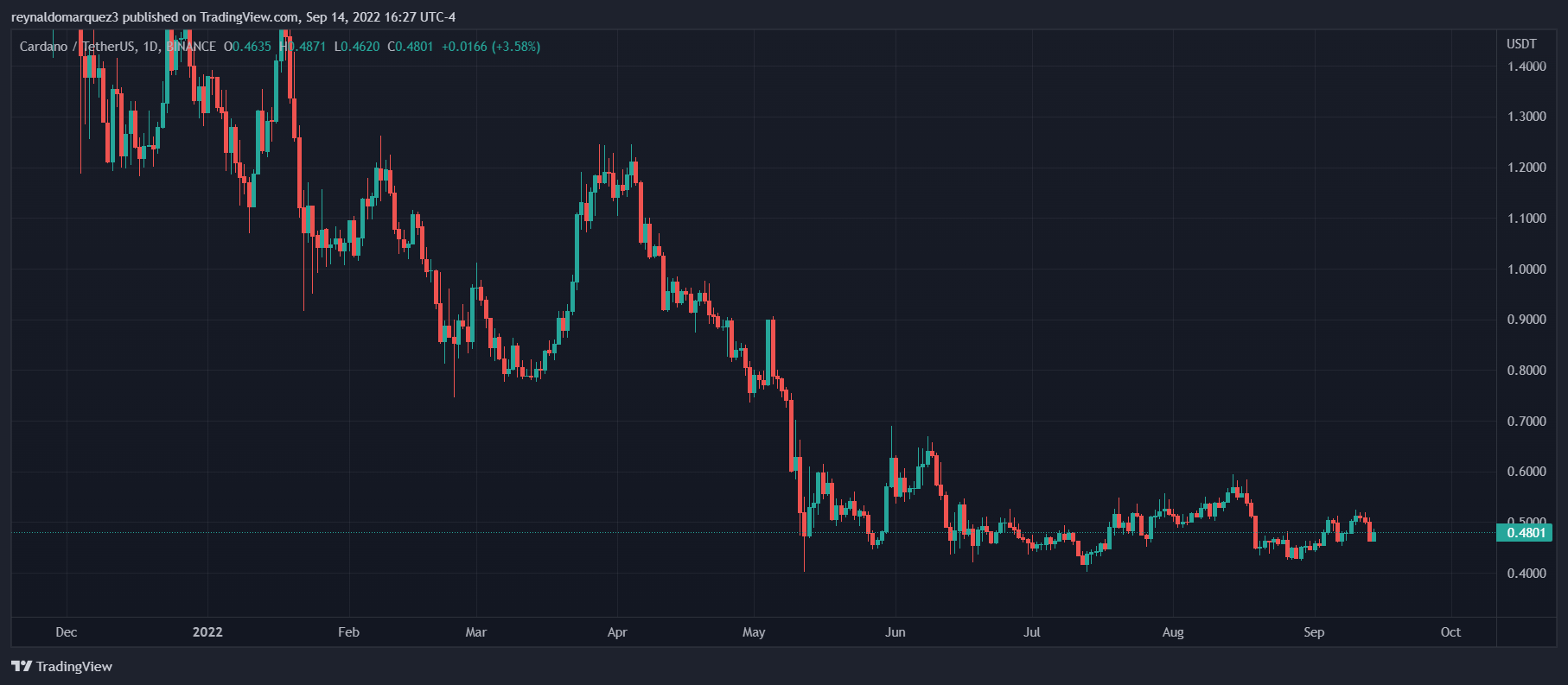 Why The Cardano Value May Be On The Verge Of One other Decline - go4kooora