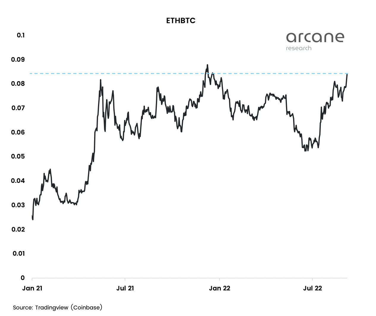 ethereum-sets-new-2022-high-against-bitcoin-cfx-magazine