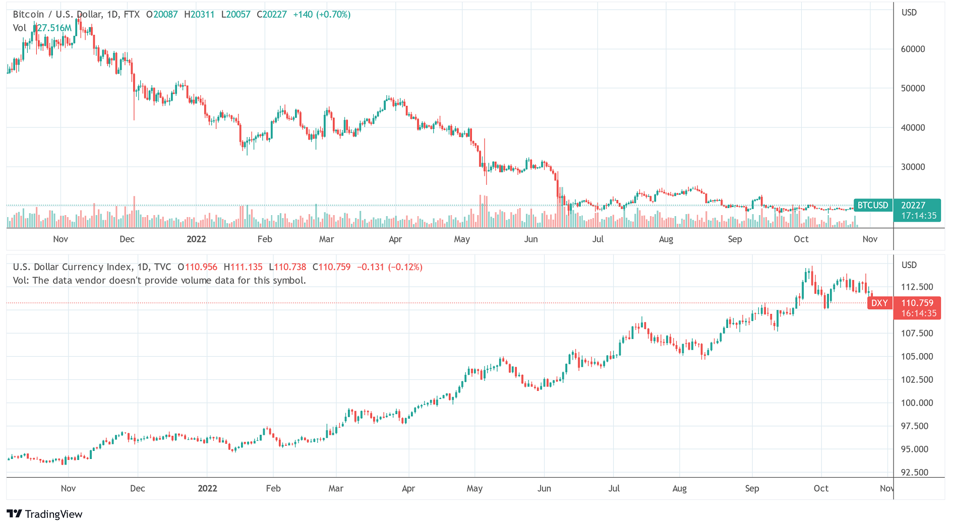 Bitcoin price vs DXY chart