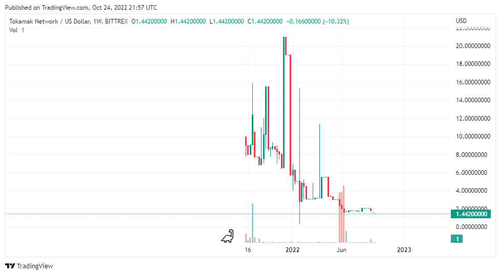 1 тонкоин. TONCOIN график. Криптовалюта биткоин. Курс Тонкоин. Биткоин доллар.