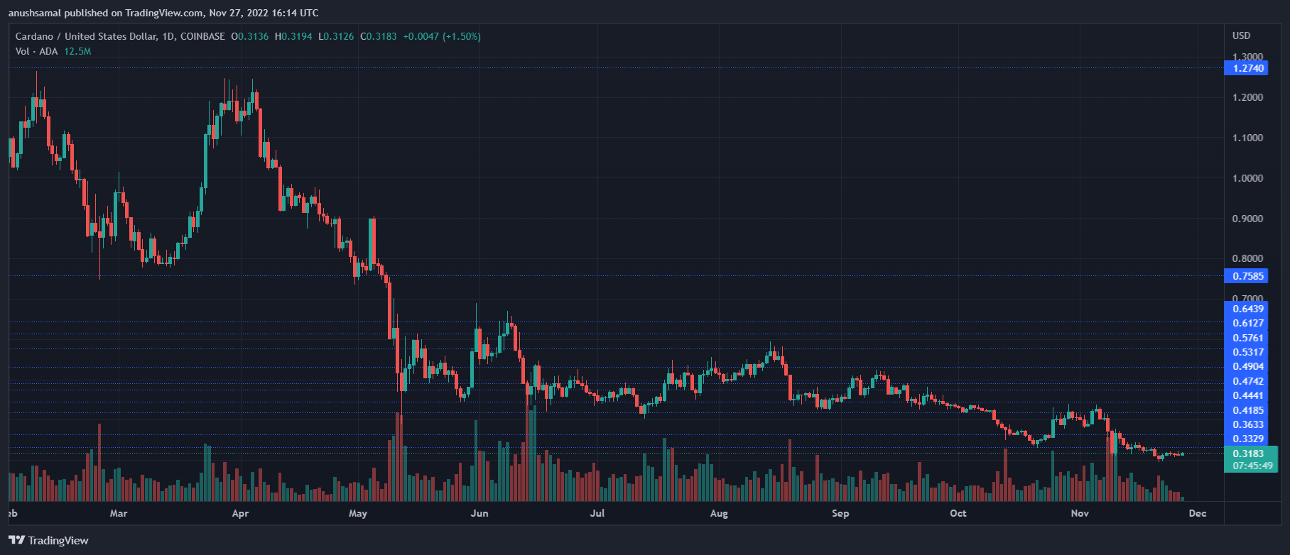 Cardano စျေး