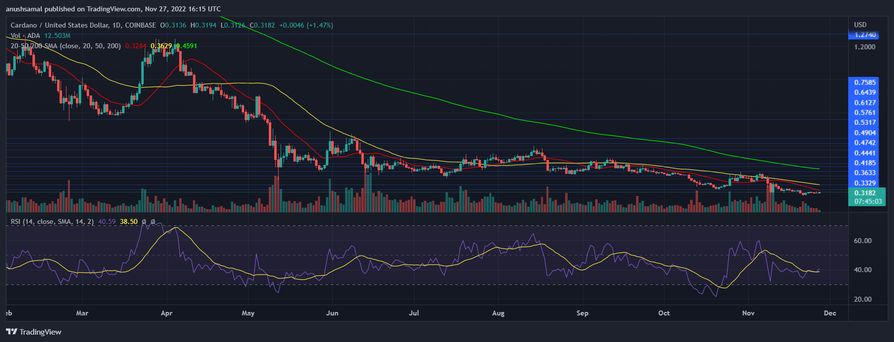 Кошт Cardano