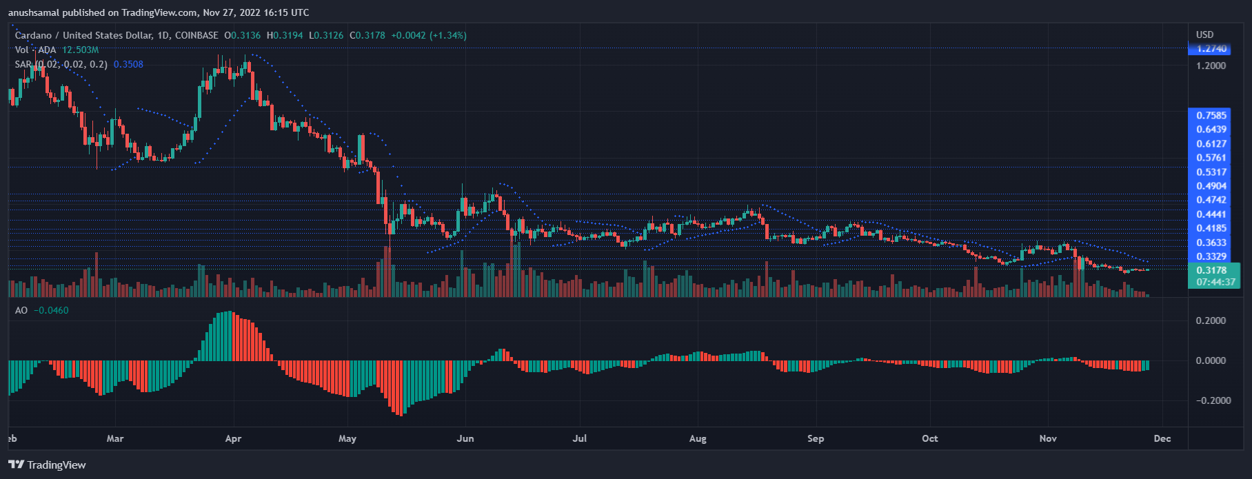 Cardano Баасы