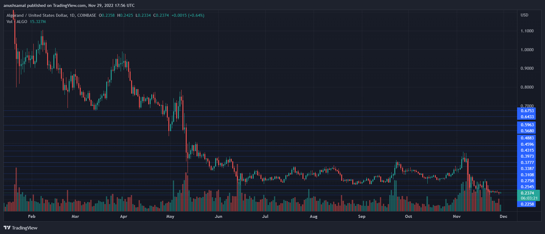 الگوراند قیمت