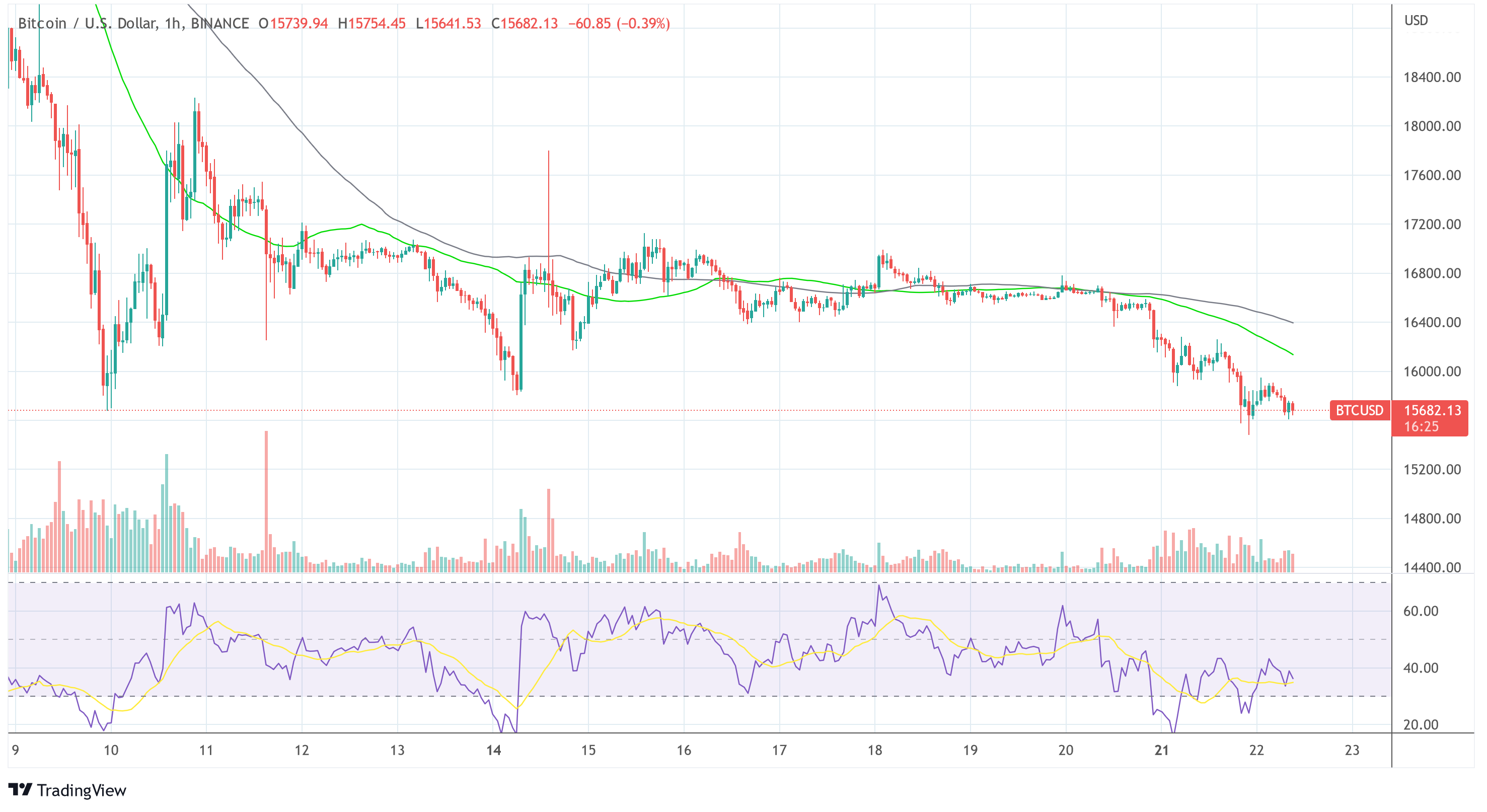 BitcoinBTC УСД 2022-11-22