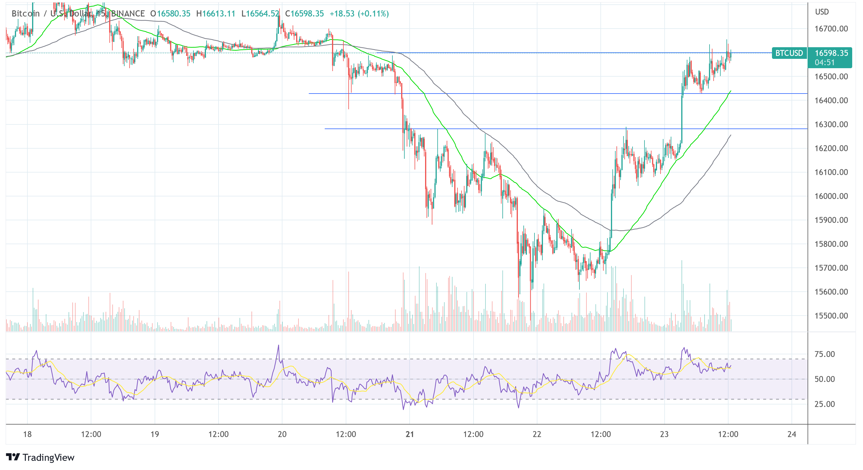 Bitcoin Rally virun der DCG Ukënnegung?