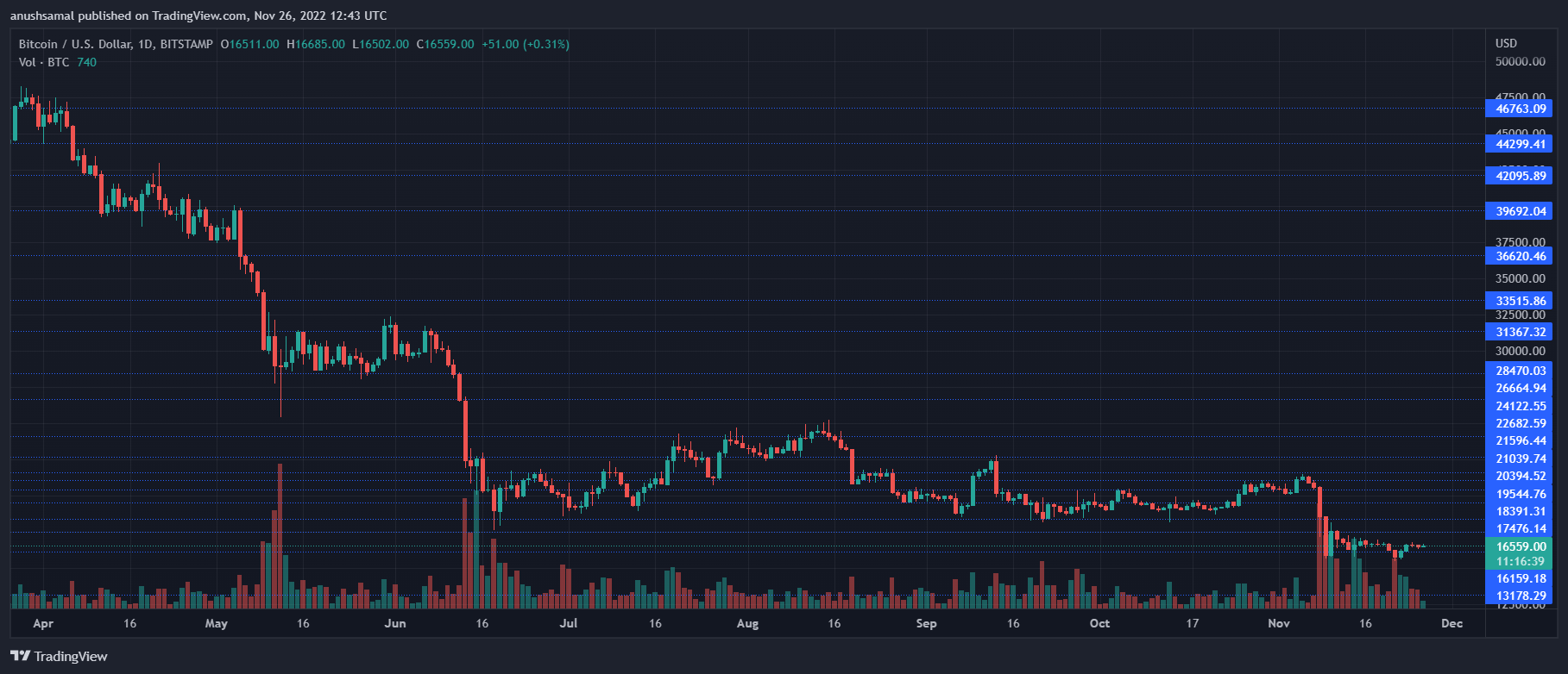 Биткойн Цена