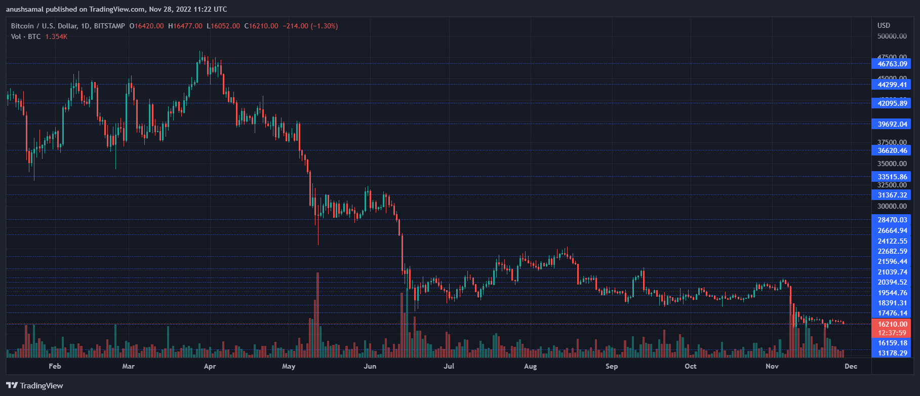 Bitcoin ფასი