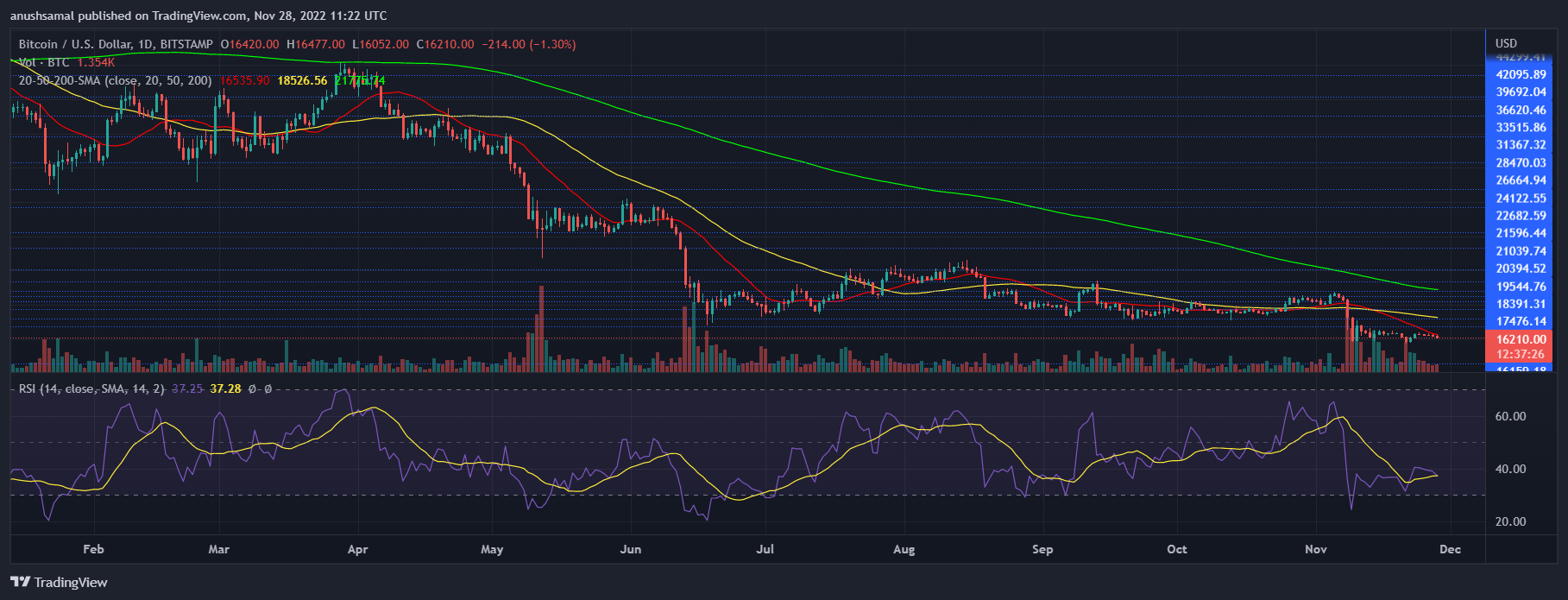 Bitcoin ფასი