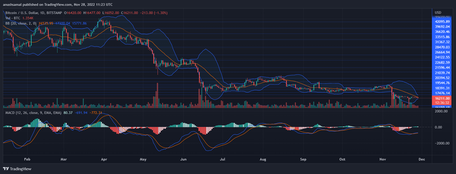 Bitcoin ფასი