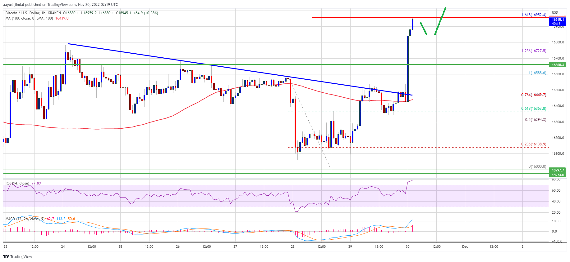 Bitcoin Price Regains Traction, BTC Seems Primed for More Upsides