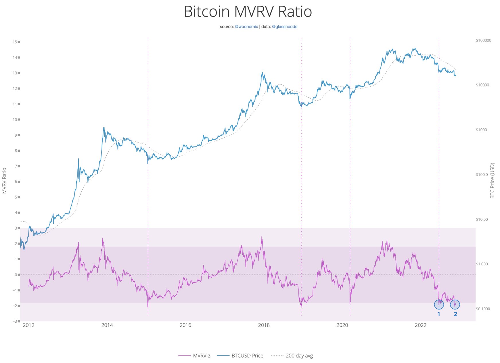 Relación MVRV de Bitcoin