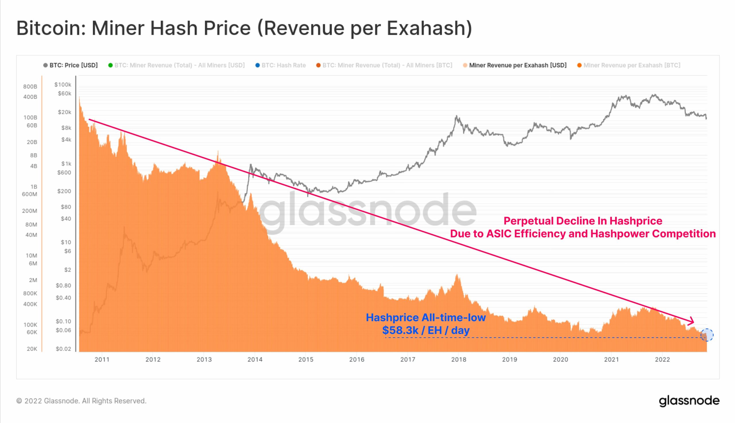 Precio de hash del minero de Bitcoin