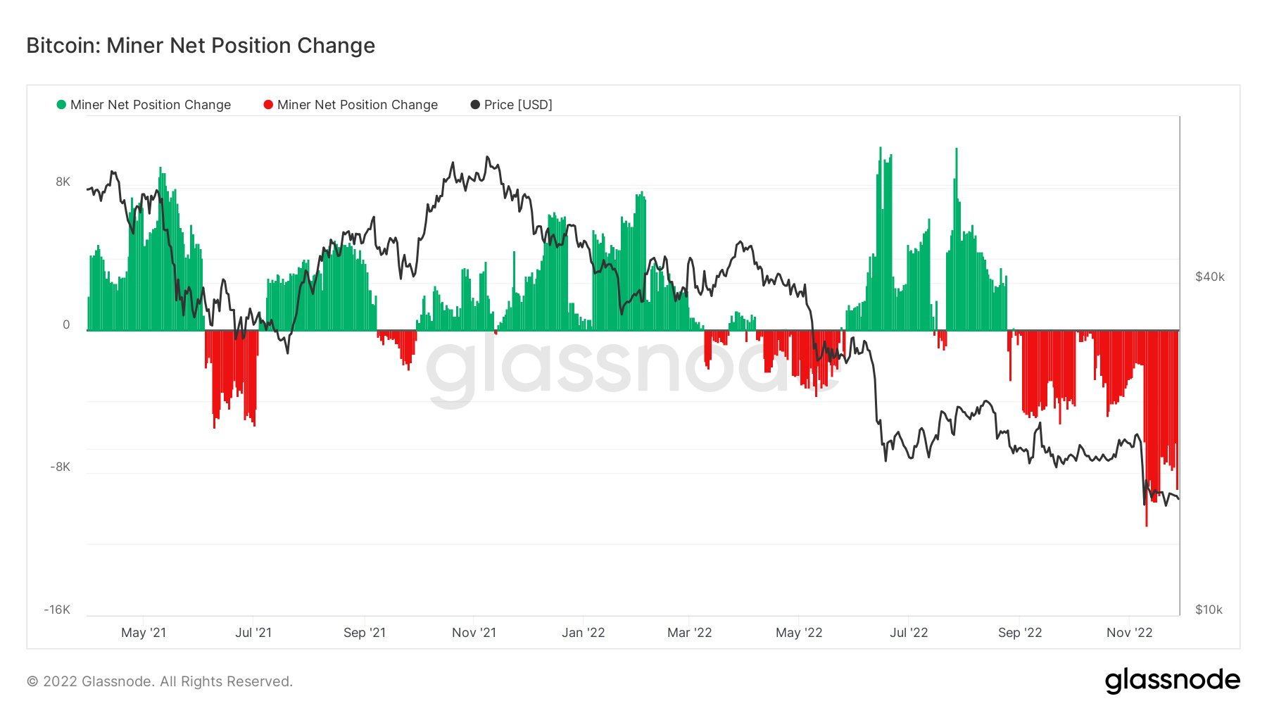 Bitcoin mines net change