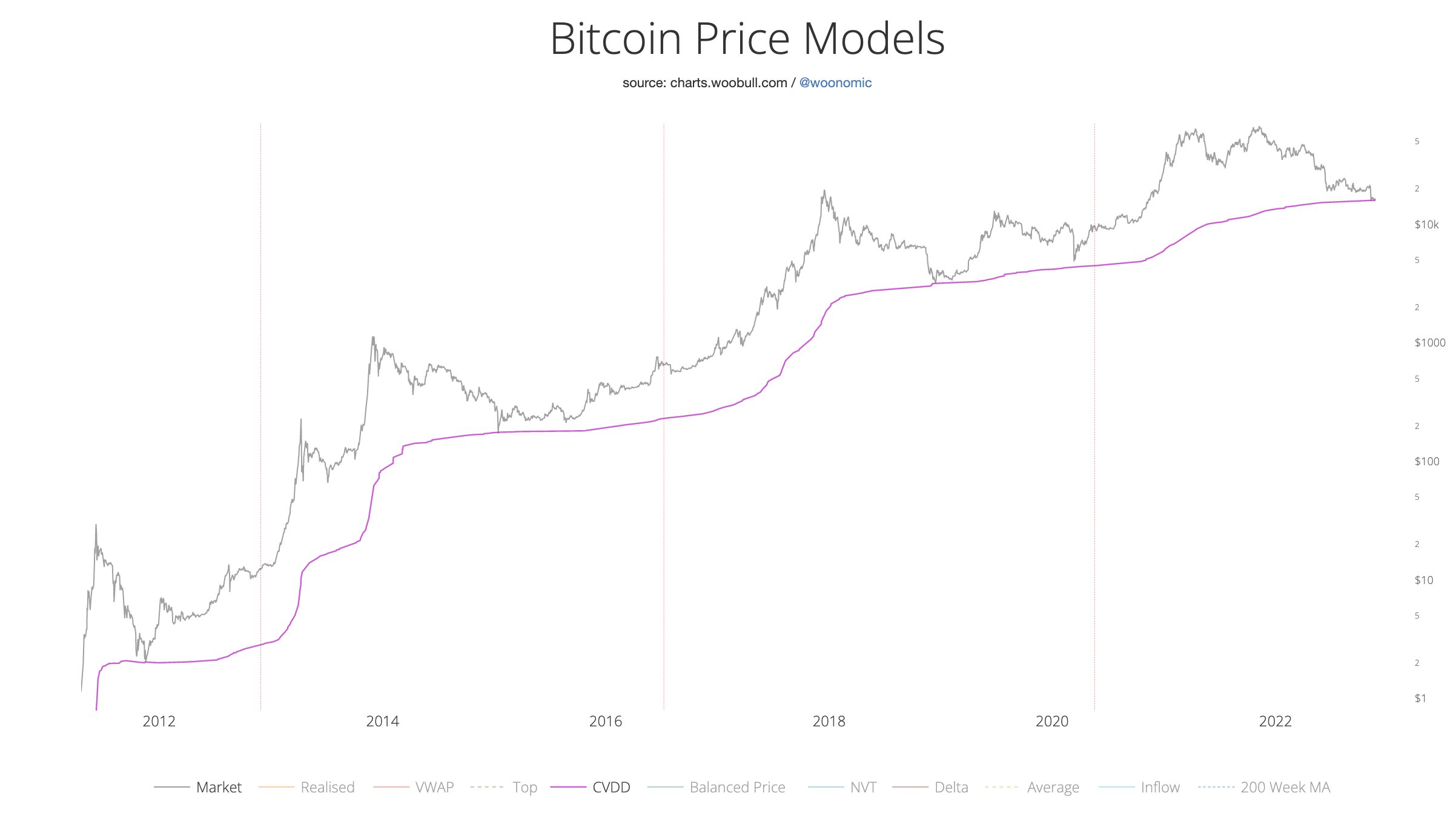 Modelos de precios de Bitcoin