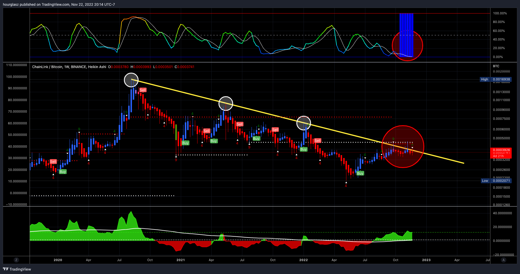 Enlace de cadena Bitcoin LINK/BTC