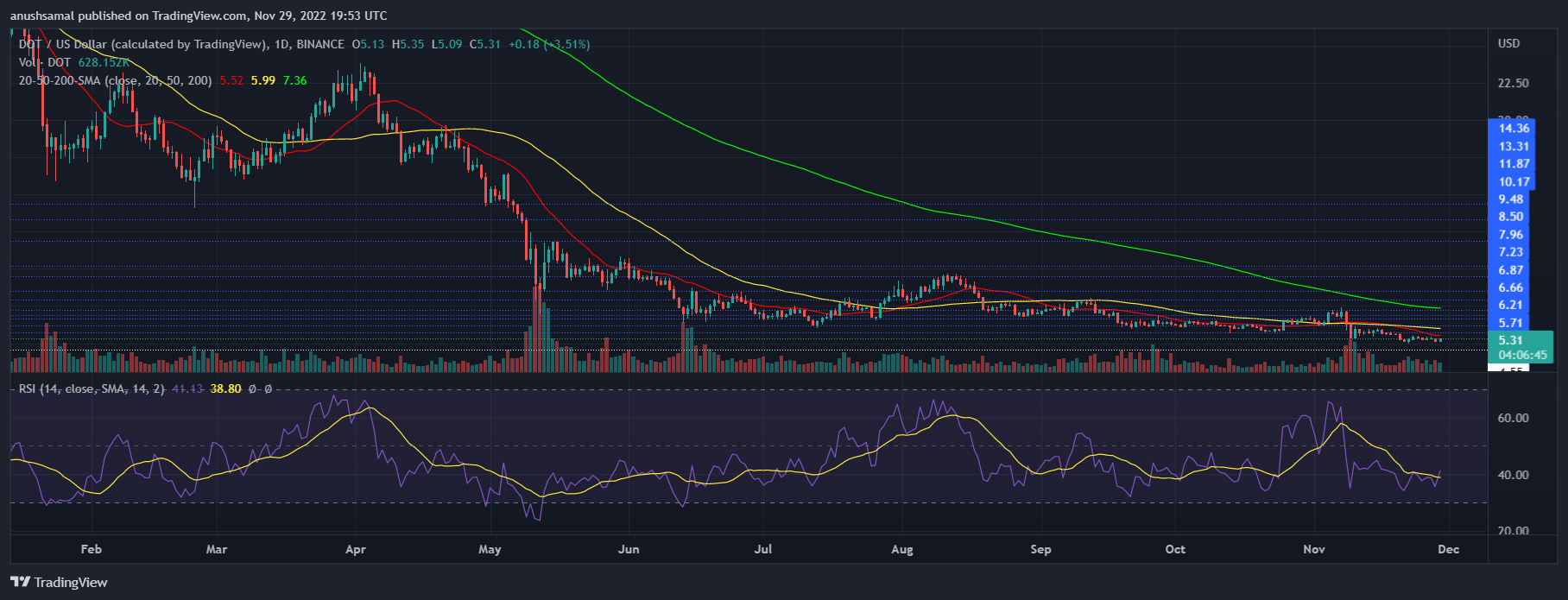 سعر Polkadot