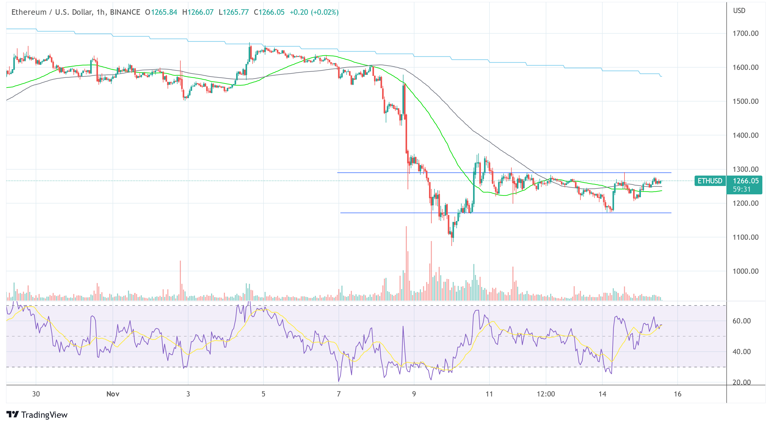 Etéreo ETH USD 2022-11-15