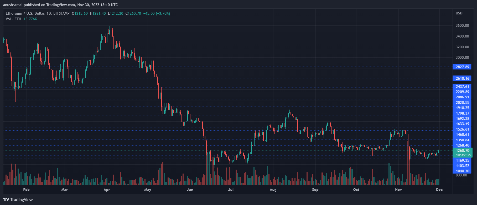 Ethereum- ի գինը