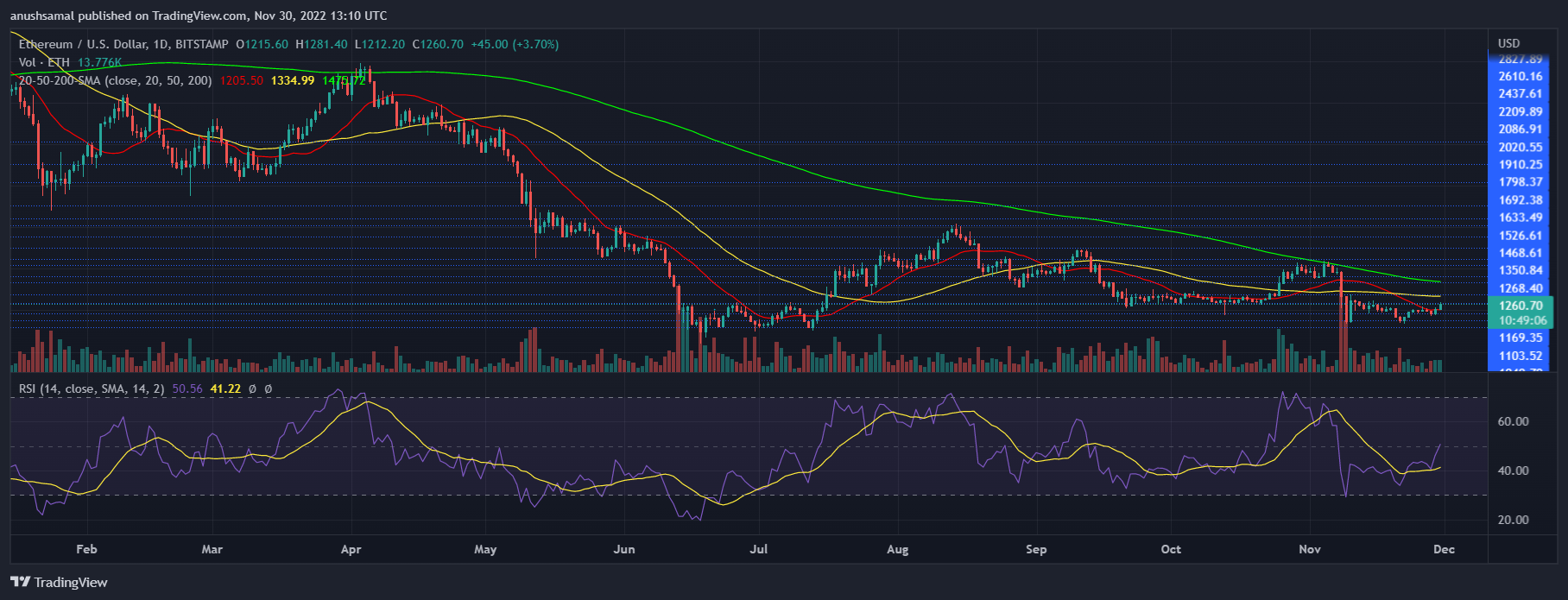 Ethereum- ի գինը