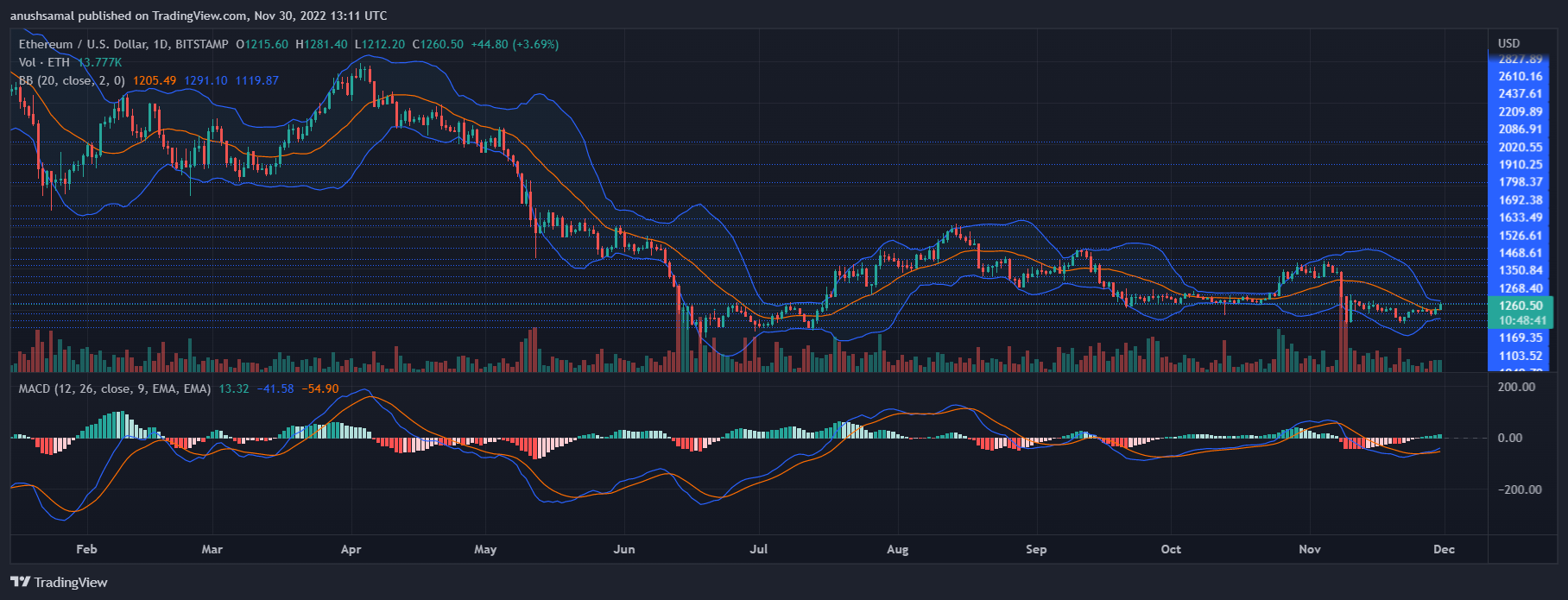 Ethereum- ի գինը