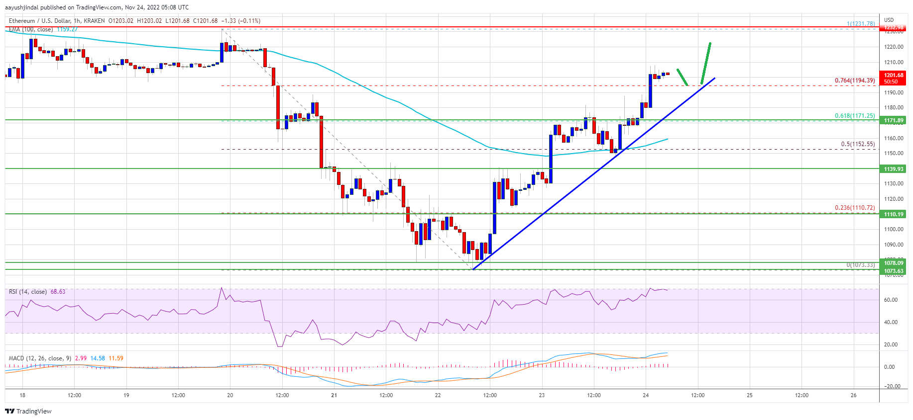 Ethereum Price Approaches $1,000, Why Upsides Could Be Limited