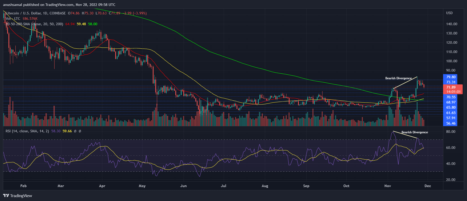 Litecoin ფასი