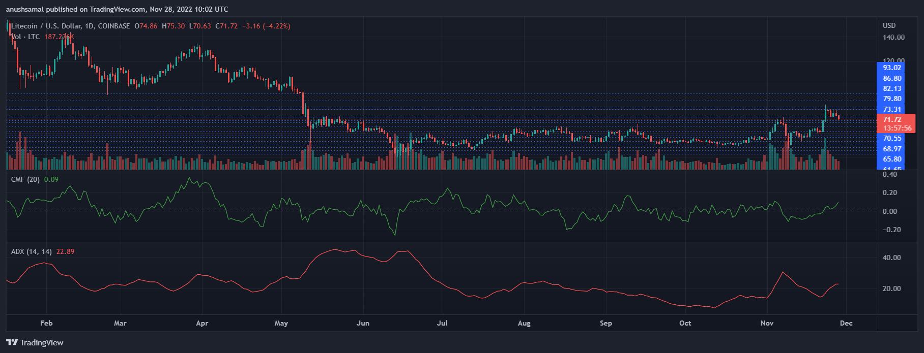 Harga Litecoin