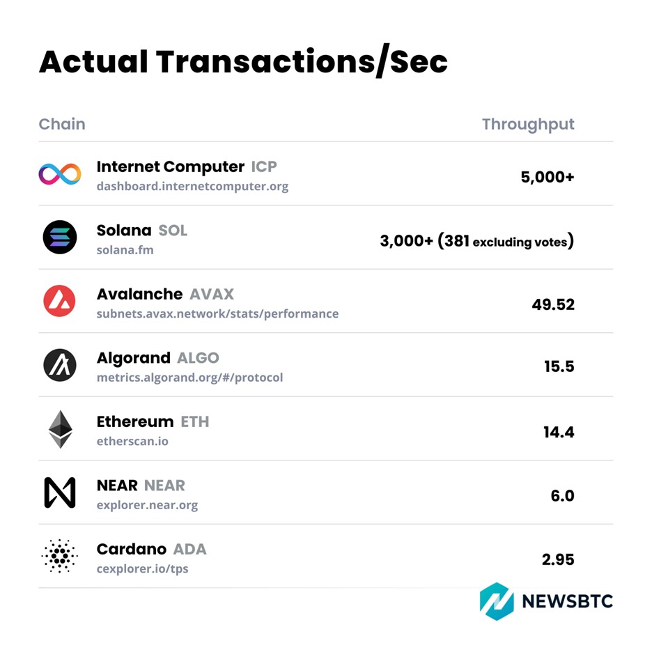 list of layer 1 protocols crypto