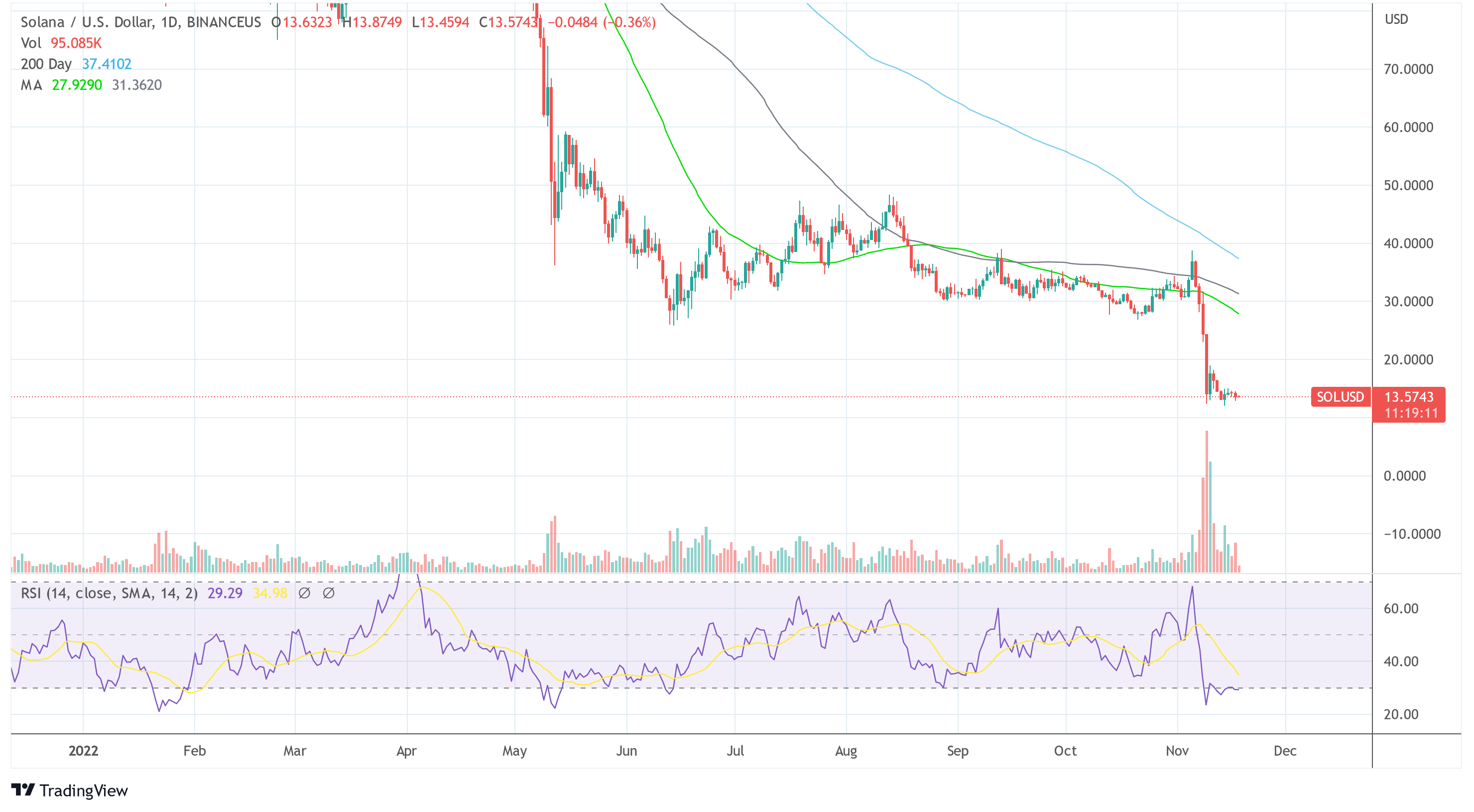 SOL USD 2022-11-18