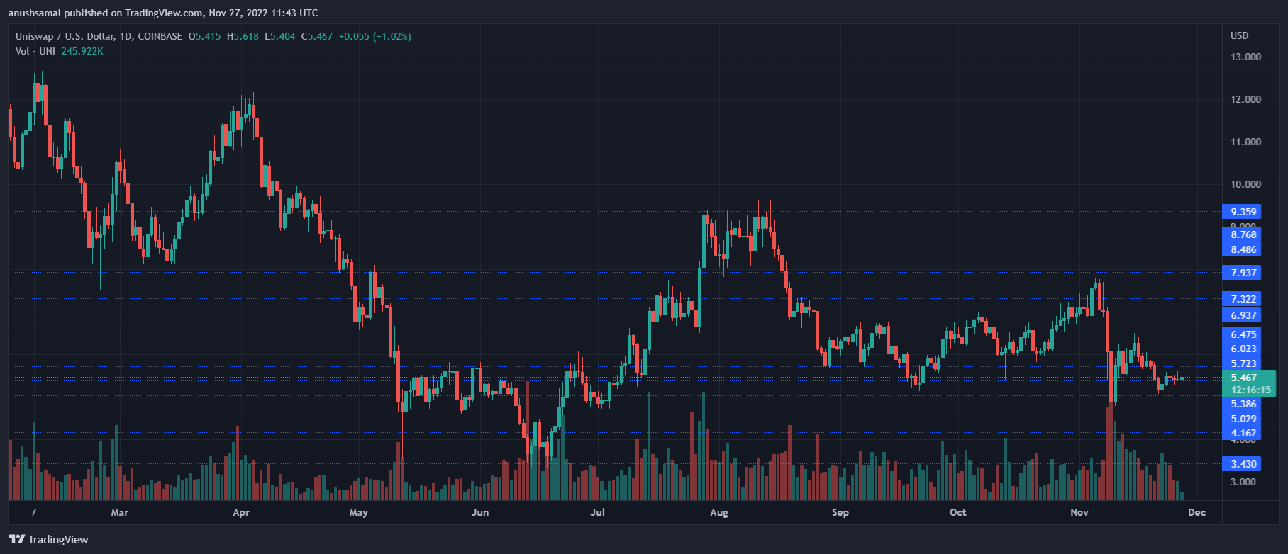 Harga Uniswap