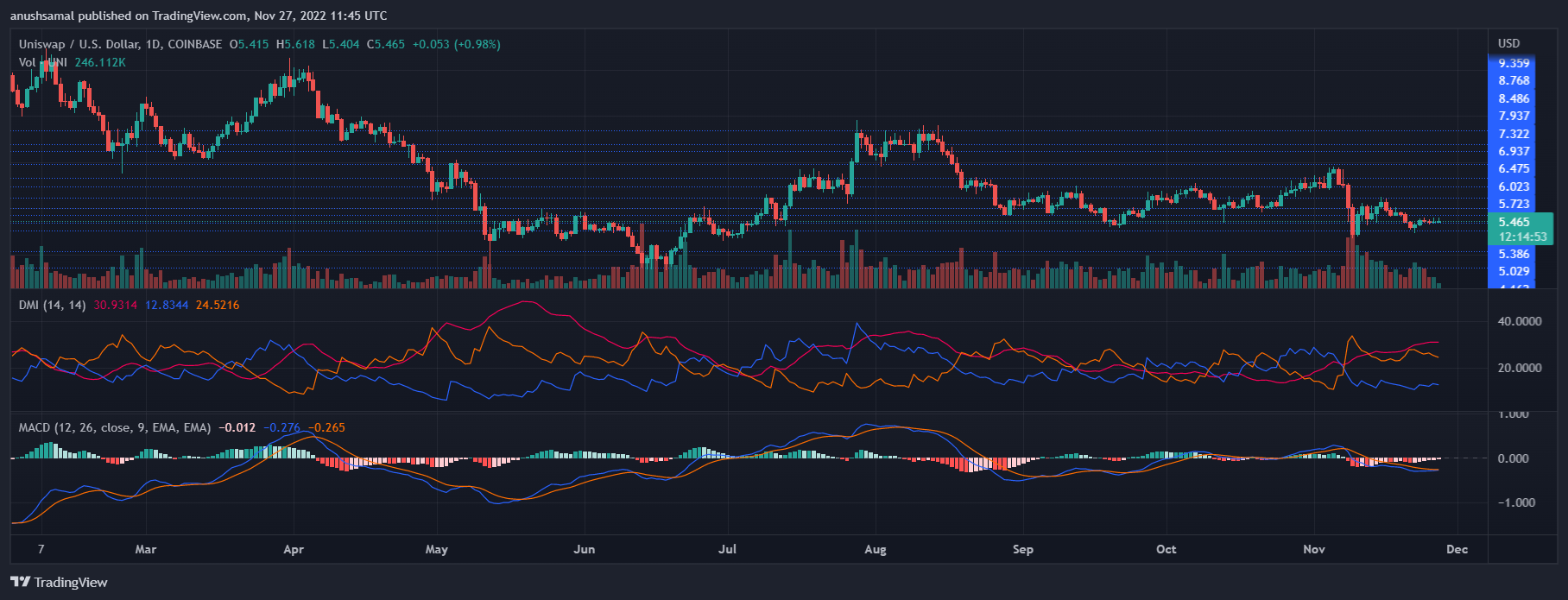 Uniswap Price