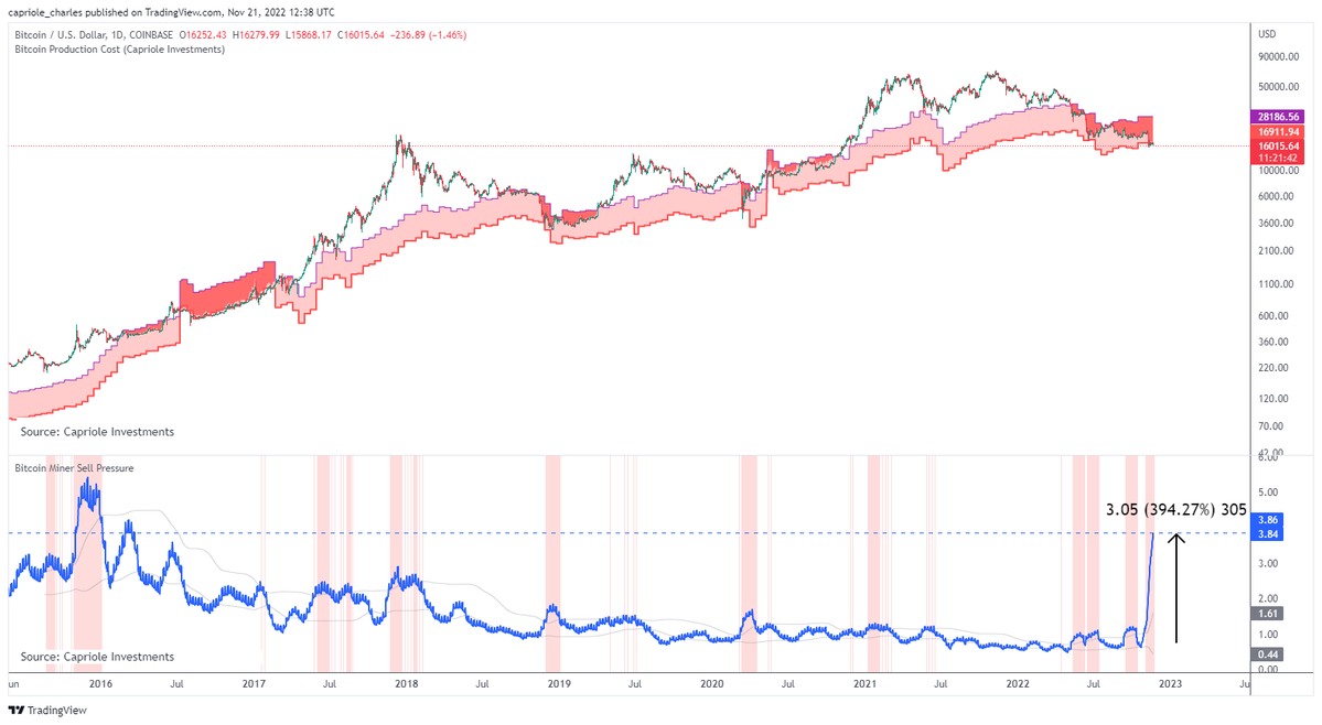 Bitcoin miner capitulation coming