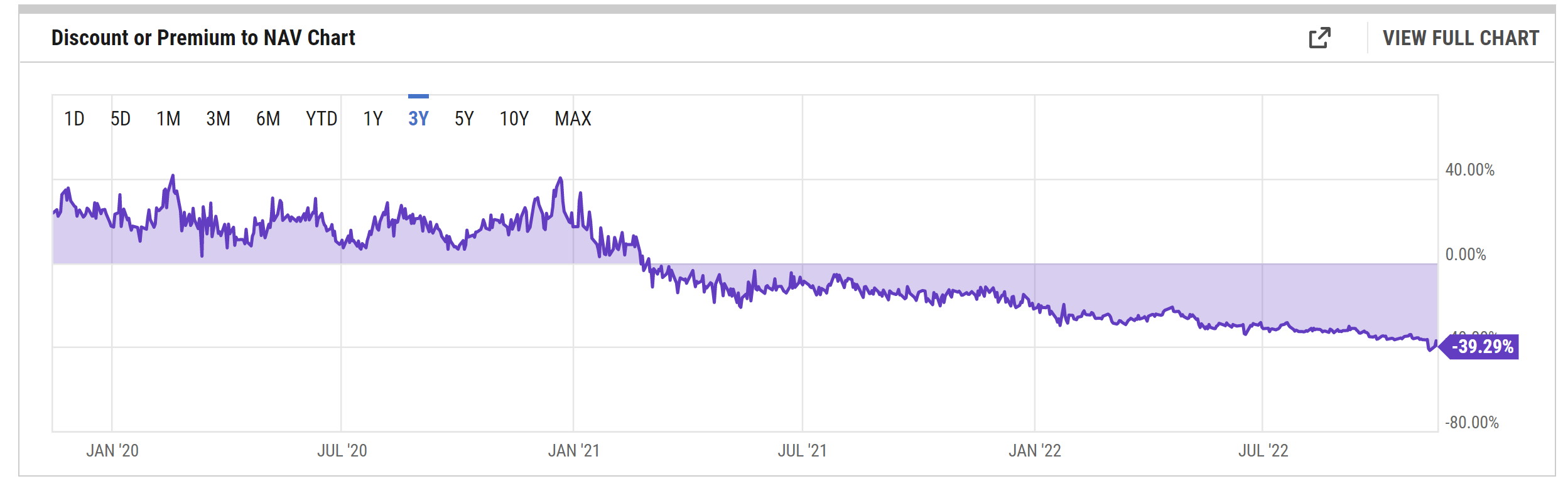 Bitcoin gbtc-premuim